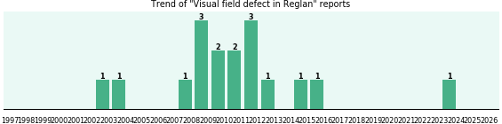 Could Reglan cause Visual field defect? Could Reglan cause Visual field defect?